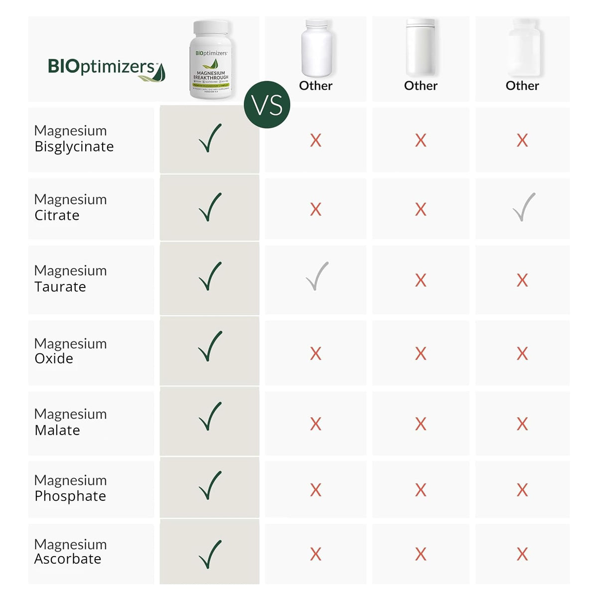 Buy supplements BIOptimizers Magnesium Breakthrough Supplement with 500mg - 7 Forms of Magnesium: Glycinate, Malate, Citrate, and More - Natural Support for Sleep and Cognitive Function -60 Capsules- Calming Vitamins - Vitaza UK Supplements UK