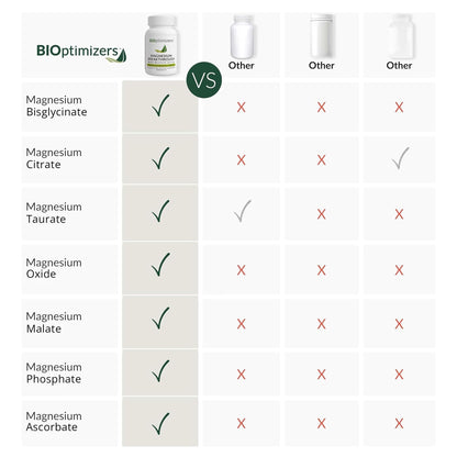 Buy supplements BIOptimizers Magnesium Breakthrough Supplement with 500mg - 7 Forms of Magnesium: Glycinate, Malate, Citrate, and More - Natural Support for Sleep and Cognitive Function -60 Capsules- Calming Vitamins - Vitaza UK Supplements UK