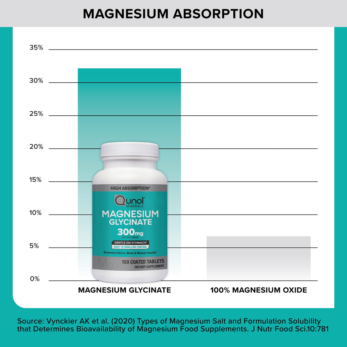 Buy supplements Qunol Magnesium Glycinate 300mg, 100% Glycinate Chelated Magnesium Supplement, 150ct Tablets - Vitaza UK Supplements UK