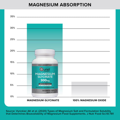 Buy supplements Qunol Magnesium Glycinate 300mg, 100% Glycinate Chelated Magnesium Supplement, 150ct Tablets - Vitaza UK Supplements UK