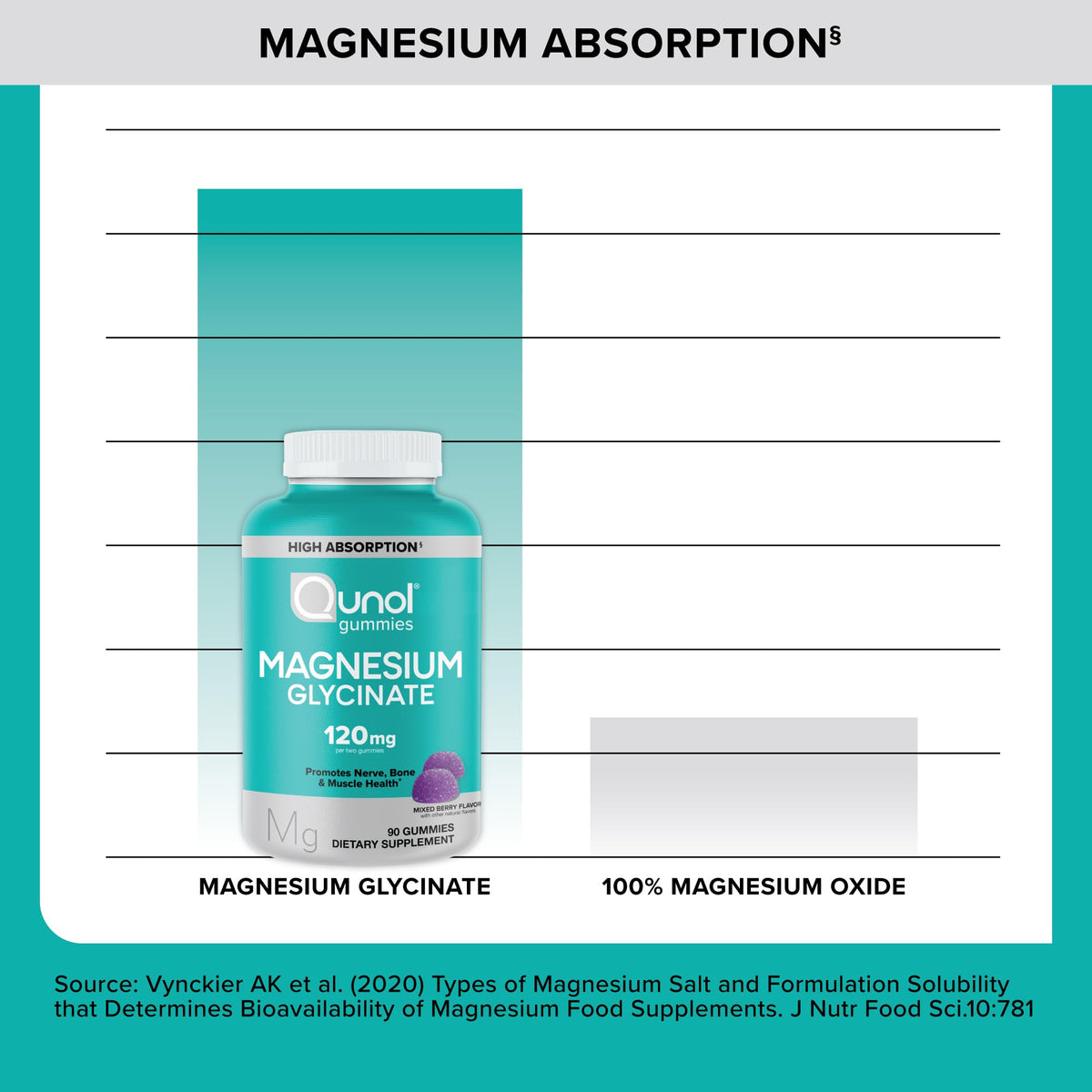 Buy supplements Qunol Magnesium Glycinate Gummies, 120mg of Magnesium Glycinate, High Absorption, Mixed Berry, 90 Count (Pack of 1) - Vitaza UK Supplements UK