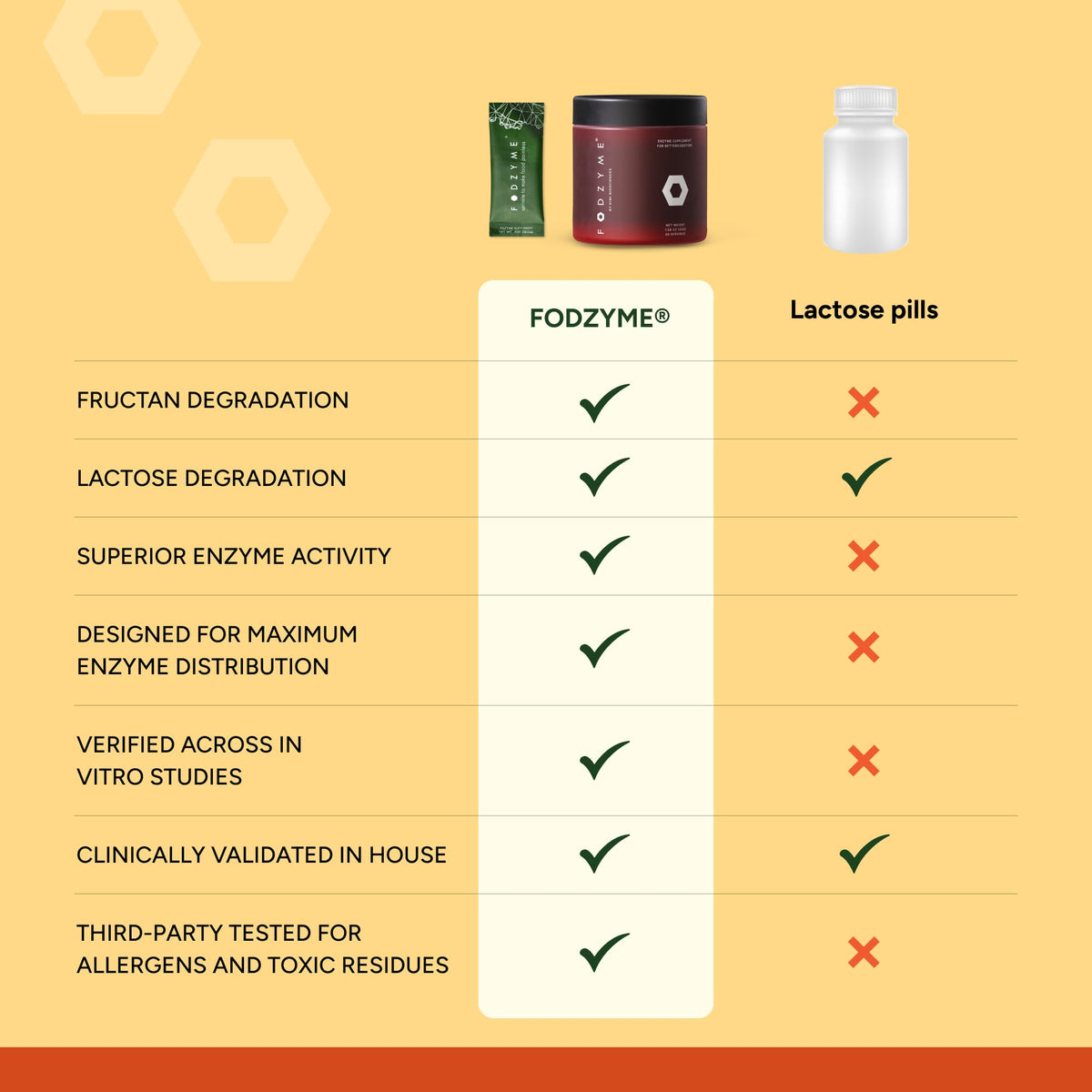 Buy supplements FODZYME® On-The-Go Digestive Enzymes for Gut Health, Relief for Bloating, Gas, Constipation, Diarrhea, Vitaza UK Supplements UK
