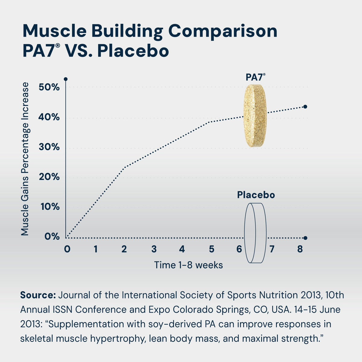 Buy supplements HPN PA(7) Phosphatidic Acid Muscle Builder Top Natural Muscle Builder - Boost mTOR | Build Mass and Strength from Your Workout | 30 Day Supply - Vitaza UK Supplements UK