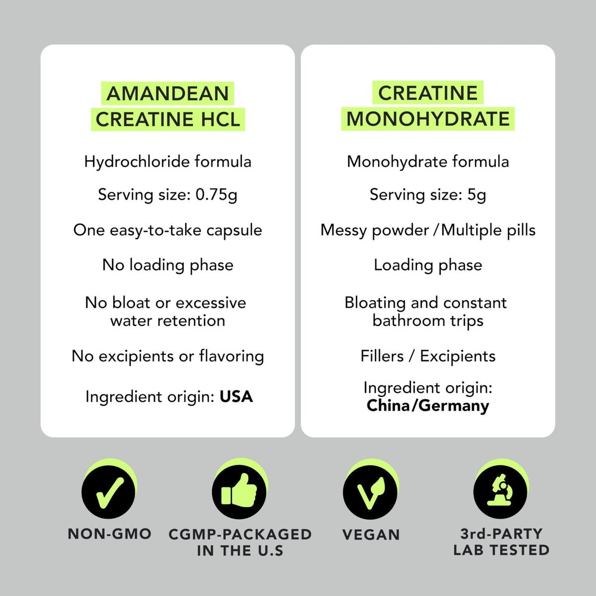 AMANDEAN Creatine HCl Pills. American Made CON-CRET. 120 Capsules. 7X Concentrated vs Monohydrate Powder. No Bloat. Muscle, Energy, Cognitive, Recovery Support for Men & Women. Gluten Free, Non-GMO. - Maple Wellness Supplements