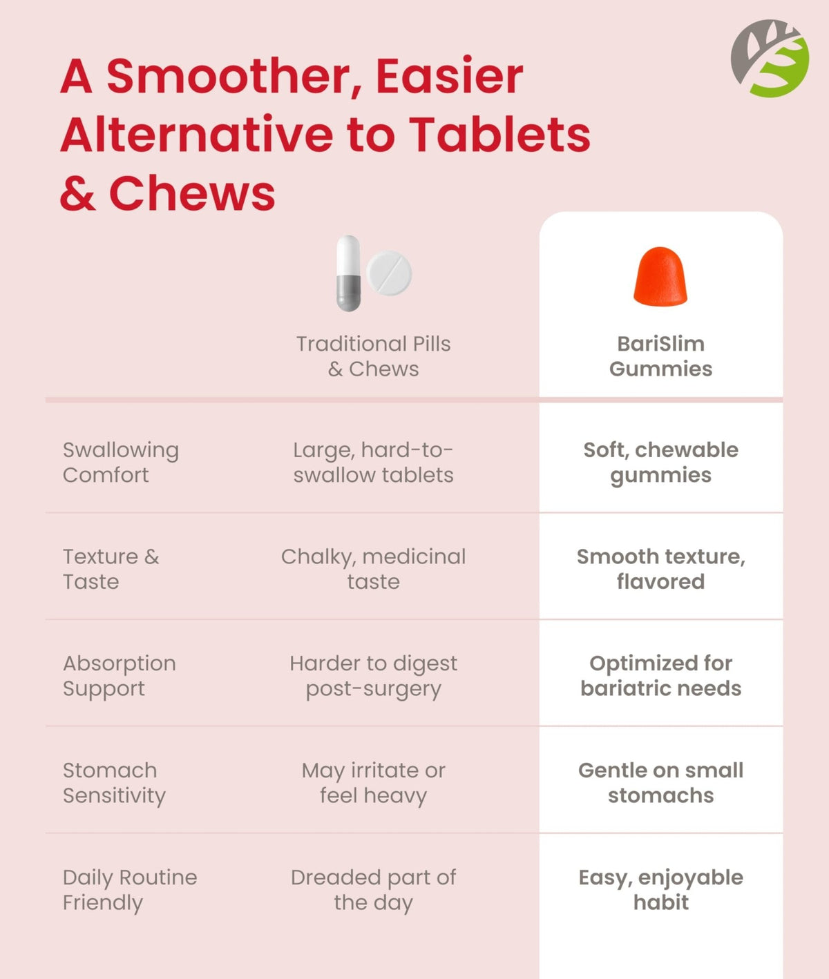 BariSlim Bariatric Multivitamin Gummies - Specially Formulated Gummy Vitamin for Patients After Weight Loss Surgery - Easy to Digest & Great Tasting Fruit Flavors | Pack of 3 | 90 Fruit Chews - Maple Wellness Supplements