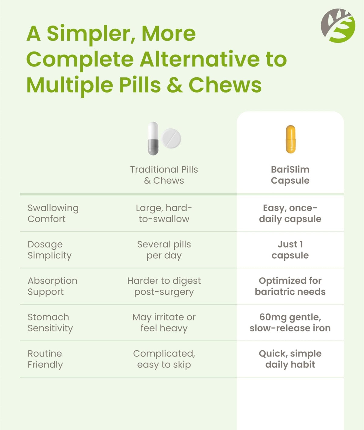 BariSlim Once Daily Bariatric Multivitamin Capsule - 60mg of Iron - Bariatric Vitamin & Supplement for Post WLS Surgery Including Gastric Bypass & Gastric Sleeve | 90 Day Supply - Maple Wellness Supplements