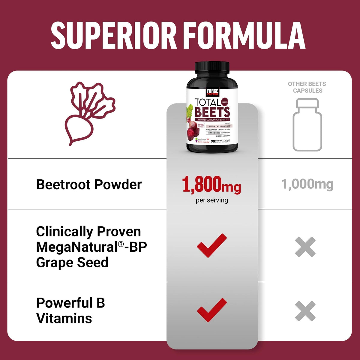 Force Factor Total Beets Blood Pressure Support Beet Root Capsules, 1800mg Organic Beet Root Powder Beet Supplement with Hawthorn Berry to Support Circulation - Maple Wellness Supplements