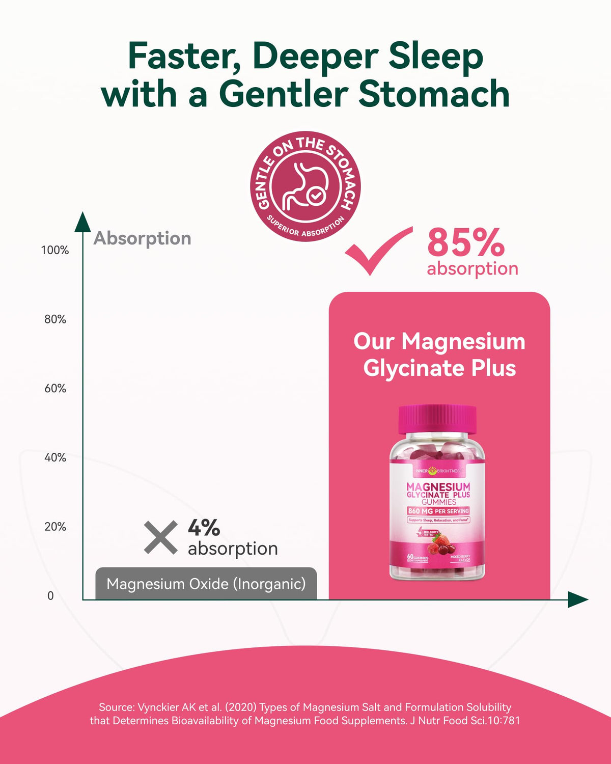 Magnesium Glycinate Plus Gummies 860mg, Sugar-Free, Non-GMO, Gluten-Free, Magnesium Gummies for Adults & Kids, Sleep - Maple Wellness Supplements