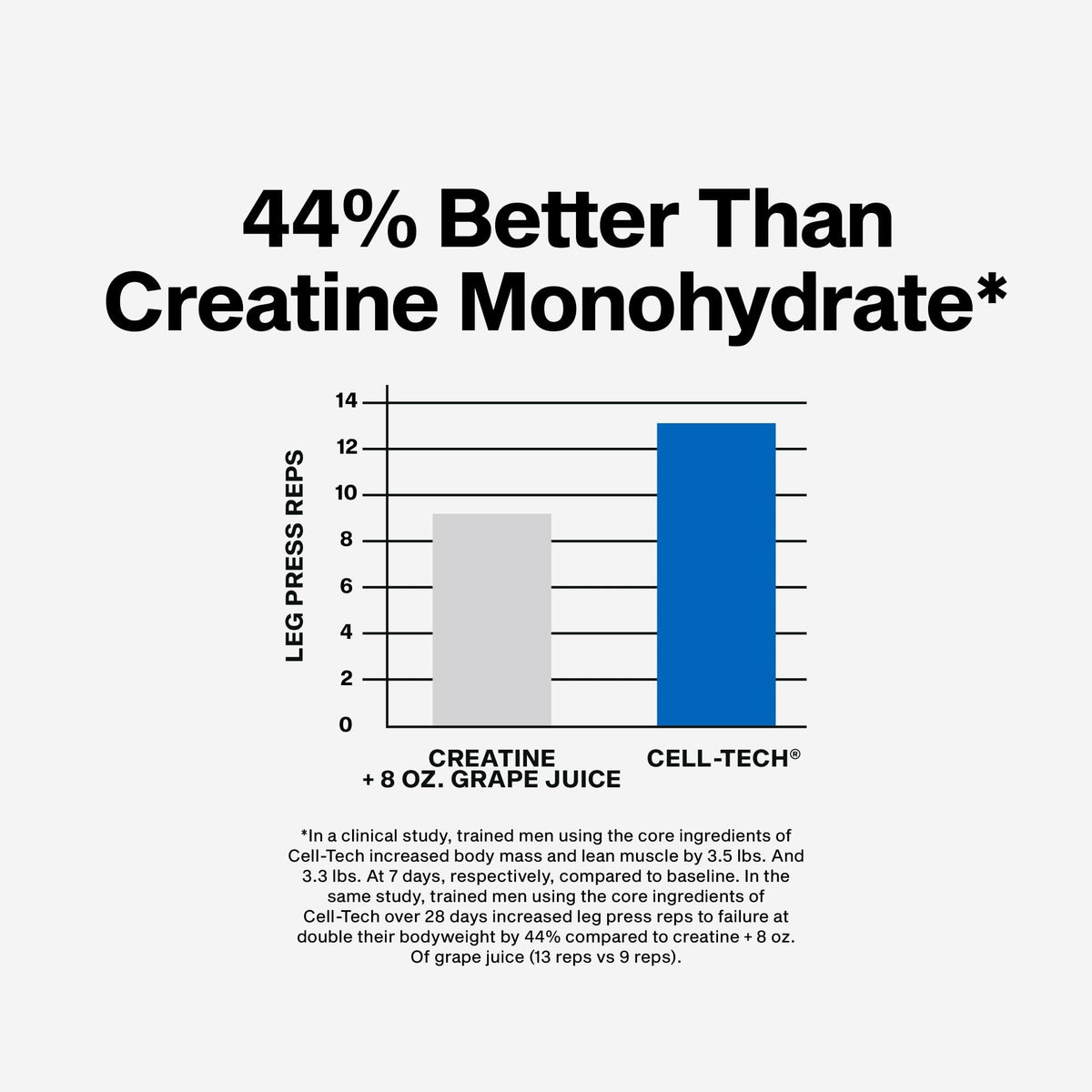 MuscleTech Cell-Tech Creactor Creatine HCl Powder, Post Workout Muscle Builder for Men & Women, Creatine Hydrochloride + Free-Acid, Unflavored (120 Servings), 8.47 oz - Maple Wellness Supplements