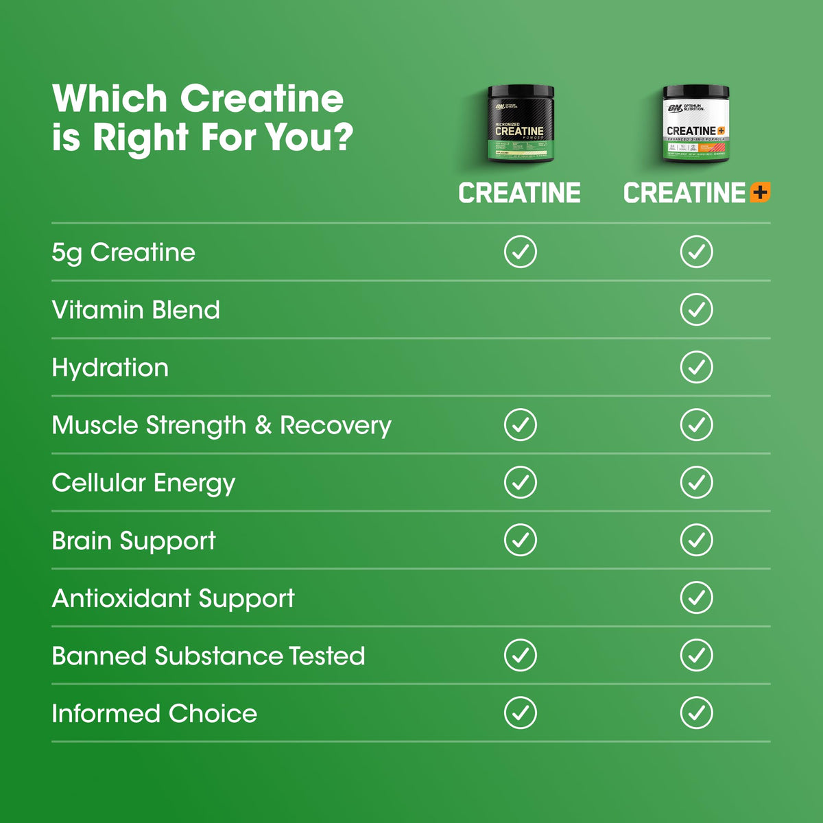 Optimum Nutrition Micronized Creatine Monohydrate Capsules, Keto Friendly, 2500mg, 100 Capsules - Maple Wellness Supplements