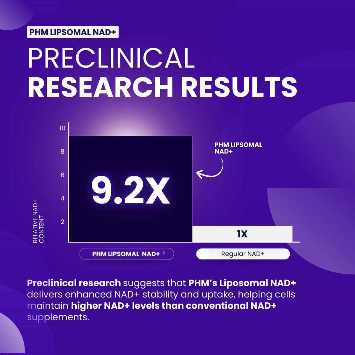 PURE HEALTH MAX PHM NAD Resveratrol Supplement - 10,000MG Extra Strength | NAD+ Liposomal Supplements for Men and Women | NMN & NMNH Alternative | 90 Capsules, 1.5 Months Supply - Maple Wellness Supplements