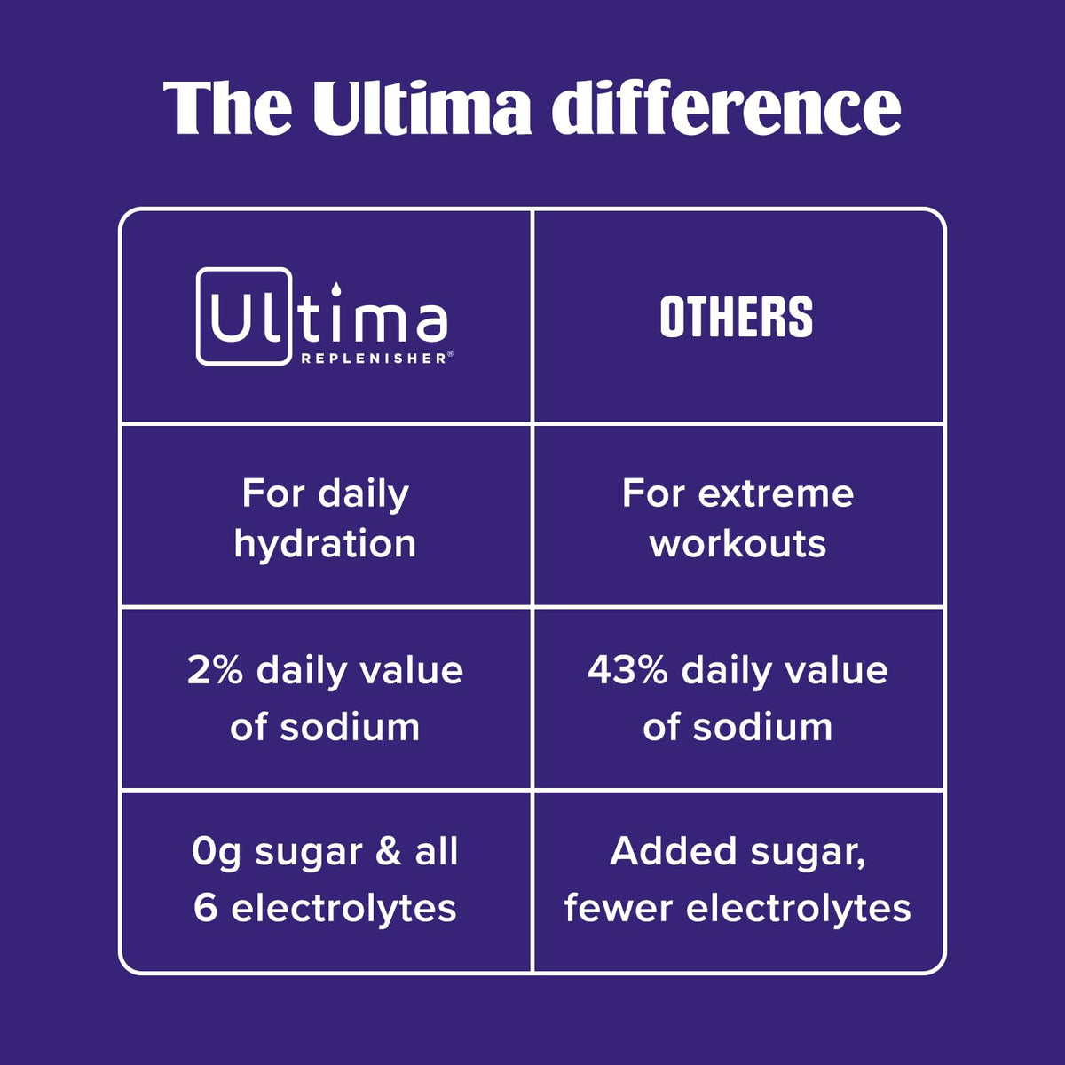 Ultima Replenisher Gut Health Supplement and Electrolytes Powder - Raspberry Lemonade, 14 Stickpacks - Maple Wellness Supplements