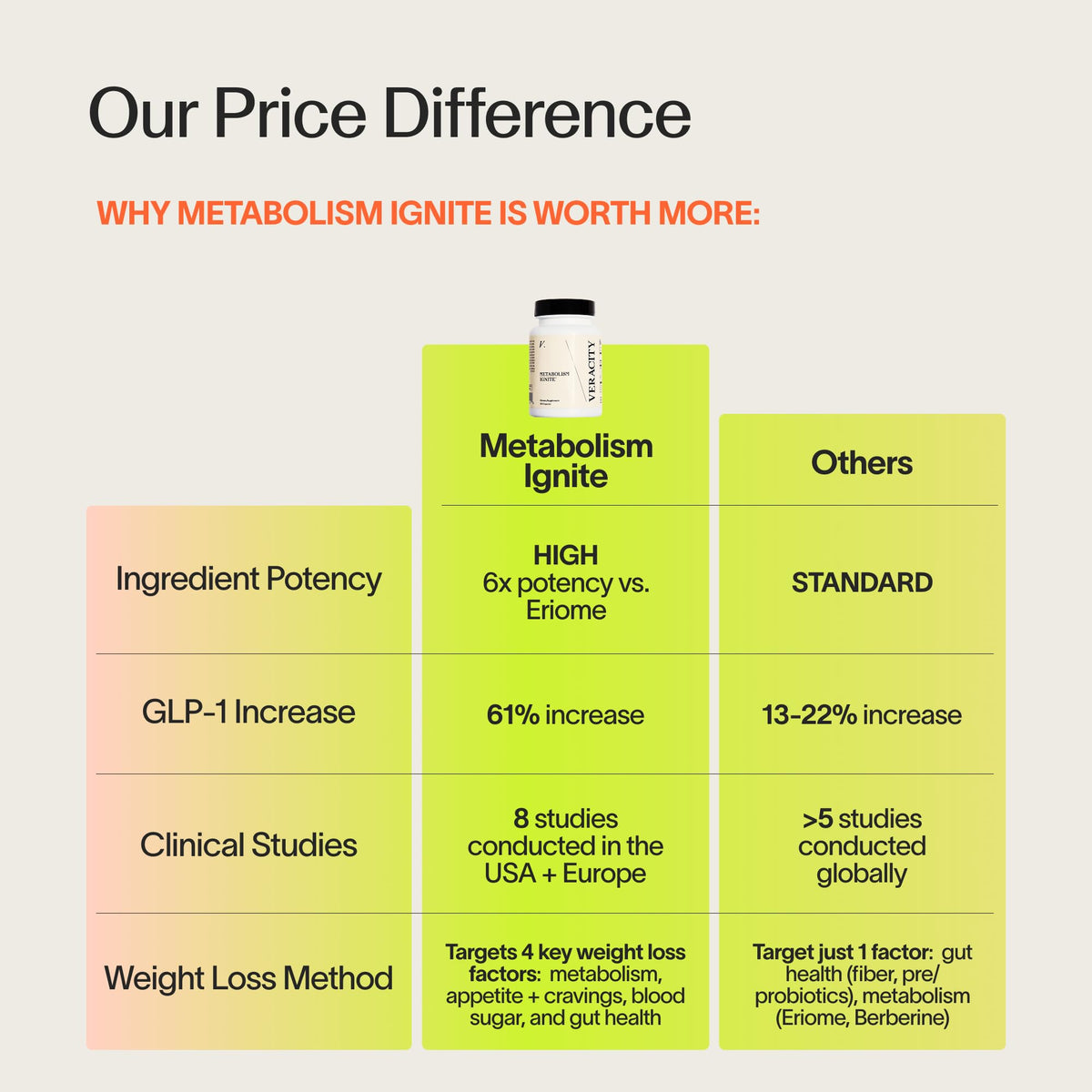 Veracity Metabolism Ignite - Boosts to Reduce Appetite and Cravings for Clinically Proven Weight Loss - Natural & Metabolic Support Supplement - Burns Fat - Side Effect Free - 30 Serving - Maple Wellness Supplements